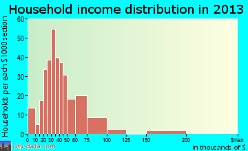 Lemoore Station household income distribution