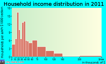 Upper Siuslaw household income distribution