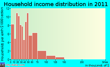 Eddyville, OR household income