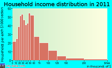 Scio-Lacomb, OR household income