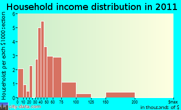 West Vale household income distribution