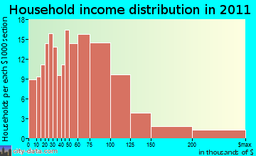 Corbett household income distribution