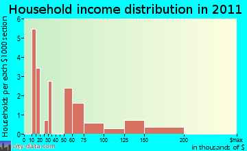Starkey household income distribution