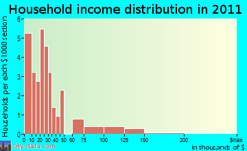 Imnaha, OR household income