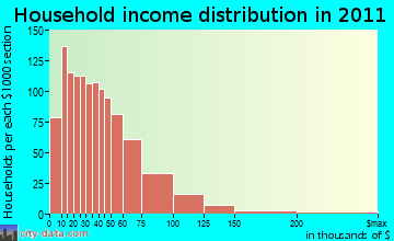 The Dalles household income distribution