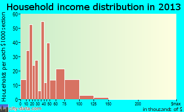 Lenwood household income distribution