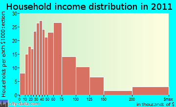 Chehalem Mountain, OR household income