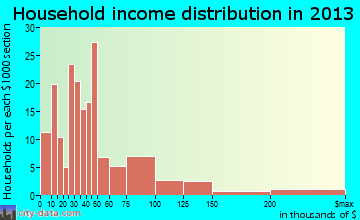 Towanda household income distribution