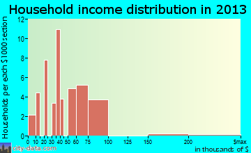 Tipton household income distribution