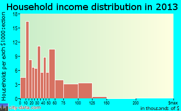 Tower City household income distribution