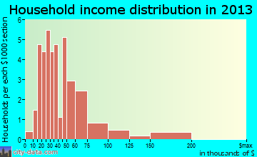 Townville household income distribution