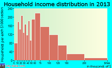 Lincoln household income distribution