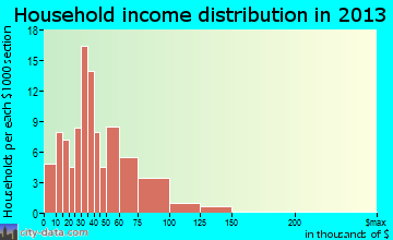 Trainer household income distribution
