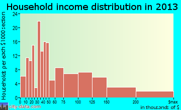Trappe household income distribution