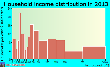 Trooper household income distribution
