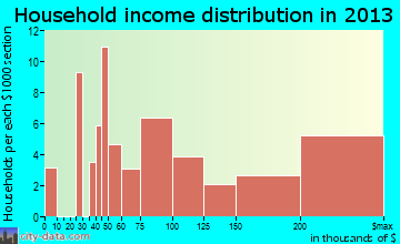 Lexington Hills household income distribution