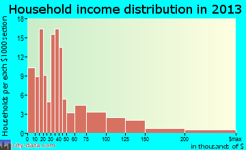 Tunkhannock household income distribution
