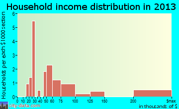 Troutville household income distribution