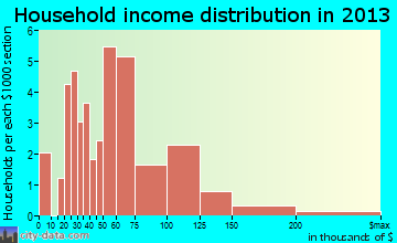 Trumbauersville household income distribution