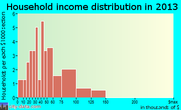 Tunnelhill household income distribution