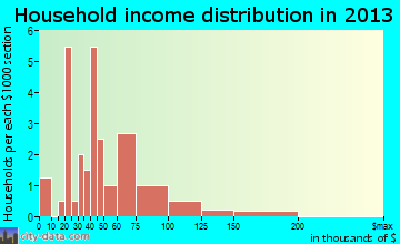 Twilight household income distribution