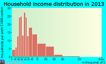 Lincoln Village, CA household income