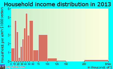 Union Dale household income distribution