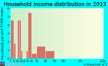 Utica household income distribution