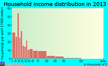 Upland household income distribution