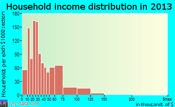 Linda household income distribution