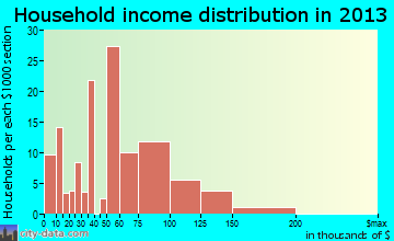 Valley Green household income distribution
