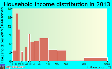 Linden, CA household income