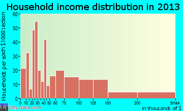 Village Shires household income distribution