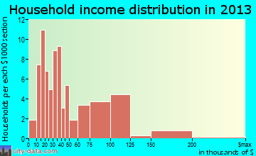 Vinco, PA household income
