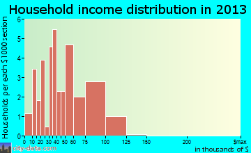 Wall household income distribution