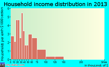 Wallaceton household income distribution