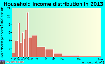 Walnutport household income distribution