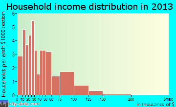 Wampum household income distribution