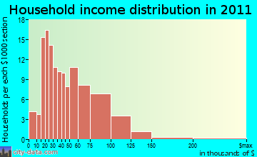 Warren South, PA household income