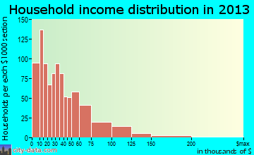Washington household income distribution