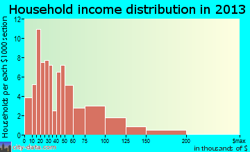 Waymart household income distribution