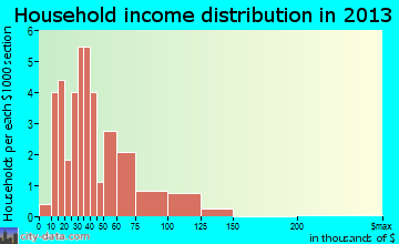 Wattsburg household income distribution