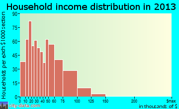Waynesboro household income distribution