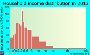 Weigelstown household income distribution