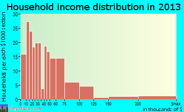 Wellsboro household income distribution