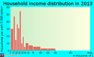 Heflin household income distribution