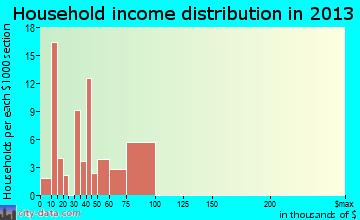 Littlerock household income distribution