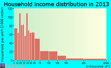 West Chester household income distribution