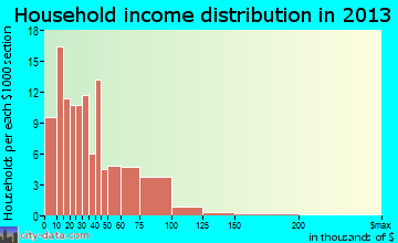 Westfield household income distribution