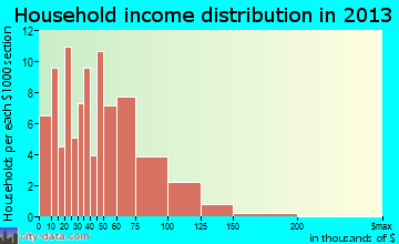 West Easton household income distribution